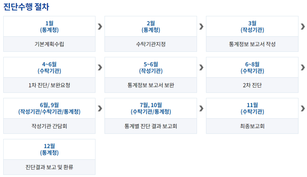 통계청의 정기통계품질